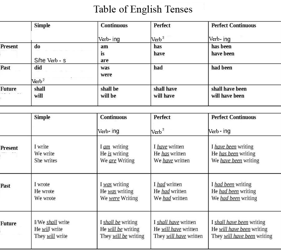 Table-of-English-Tenses |